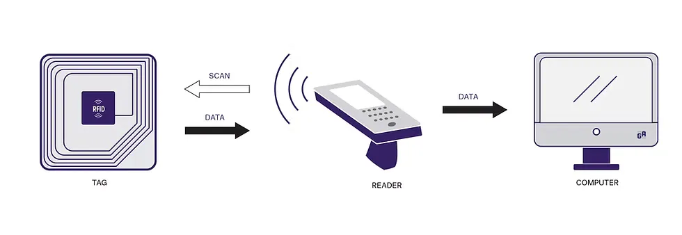 RFID for Inbound-Outbound Inventory